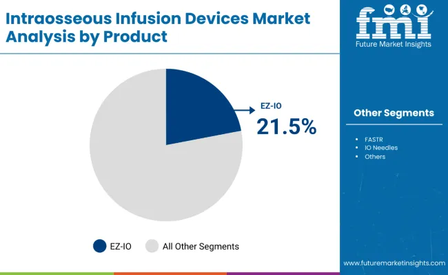 Intraosseous Infusion Devices Market Analysis By Product