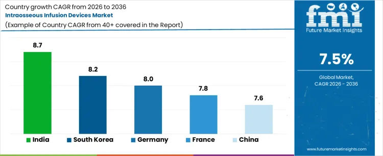 Intraosseous Infusion Devices Market Cagr Analysis By Country