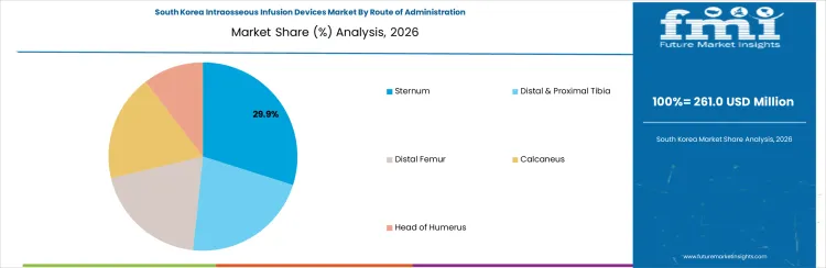 Intraosseous Infusion Devices Market South Korea Market Share Analysis By Route Of Administration