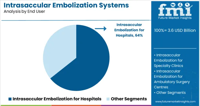Intrasaccular Embolization Systems Market Analysis By End User