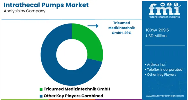Intrathecal Pumps Market Analysis By Company