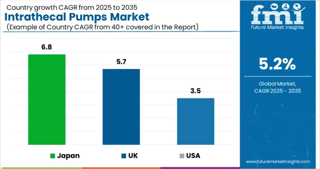 Intrathecal Pumps Market Cagr Analysis By Country