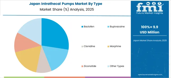 Intrathecal Pumps Market Japan Market Share Analysis By Type