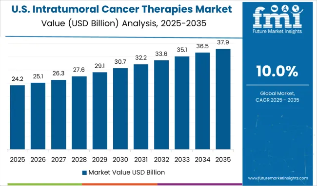 Intratumoral Cancer Therapies Market Country Value Analysis