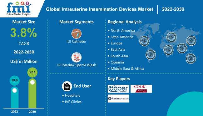 Intrauterine Insemination Devices Market