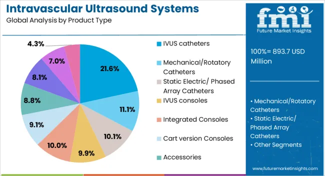 Intravascular Ultrasound Systems Market Analysis By Product Type
