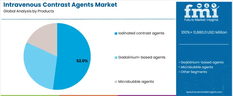 Intravenous Contrast Agents Market Analysis By Products