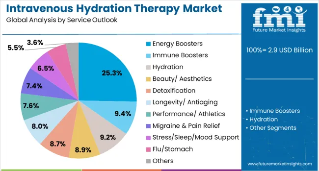 Intravenous Hydration Therapy Market Analysis By Service Outlook