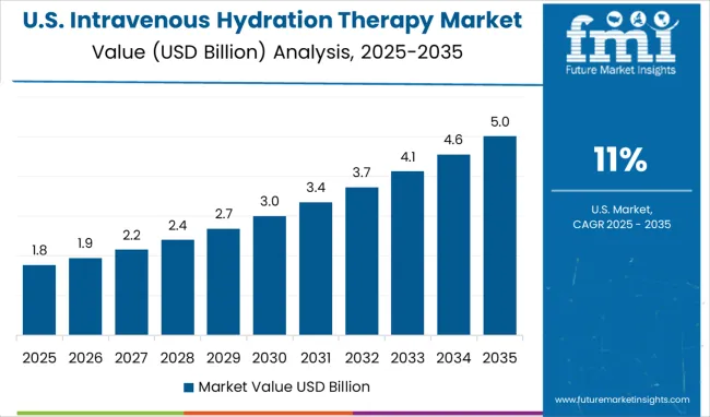 Intravenous Hydration Therapy Market Country Value Analysis