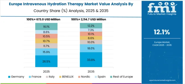 Intravenous Hydration Therapy Market Europe Country Market Share Analysis, 2025 & 2035