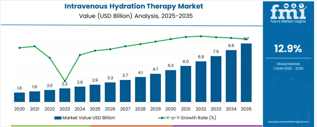 Intravenous Hydration Therapy Market Market Value Analysis