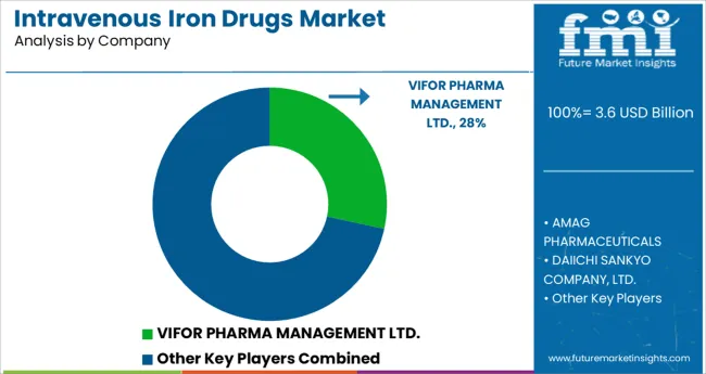 Intravenous Iron Drugs Market Analysis By Company