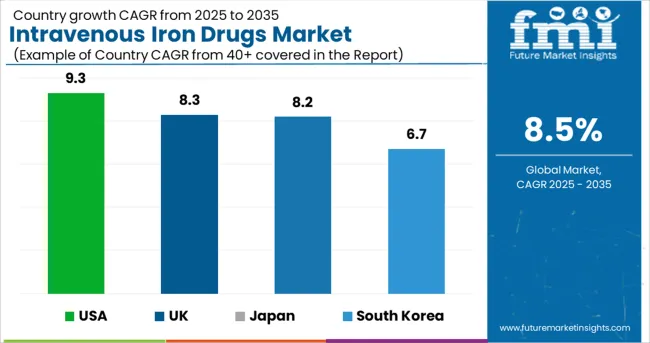 Intravenous Iron Drugs Market Cagr Analysis By Country