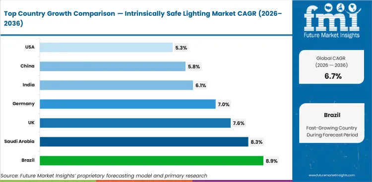 Intrinsically Safe Lighting Market Cagr Analysis By Country Intrinsically Safe Lighting Market Cagr Analysis By Country