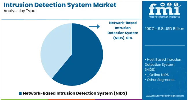 Intrusion Detection System Market Analysis By Type