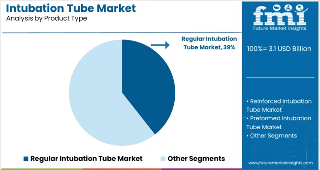 Intubation Tube Market Analysis By Product Type