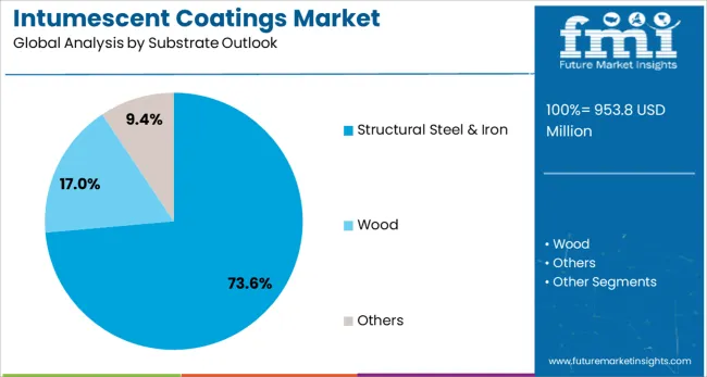 Intumescent Coatings Market Analysis By Substrate Outlook