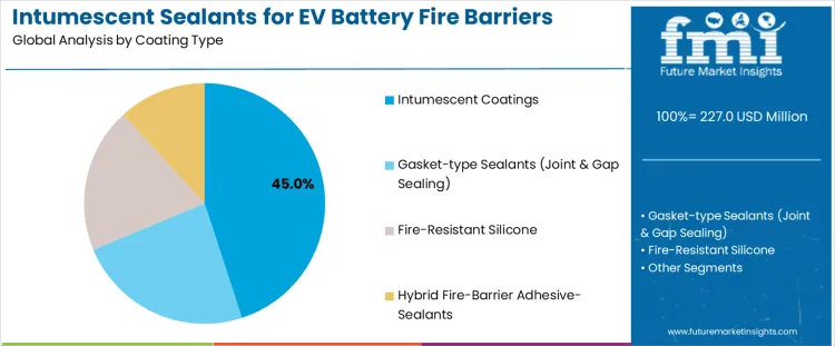 Intumescent Sealants For Ev Battery Fire Barriers Market Analysis By Coating Type