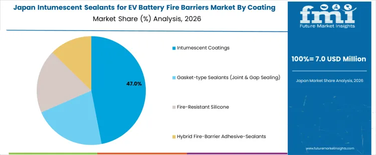 Intumescent Sealants For Ev Battery Fire Barriers Market Japan Market Share Analysis By Coating Type