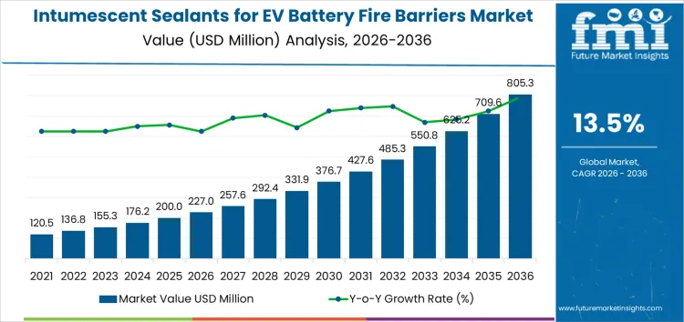 Intumescent Sealants For Ev Battery Fire Barriers Market Market Value Analysis