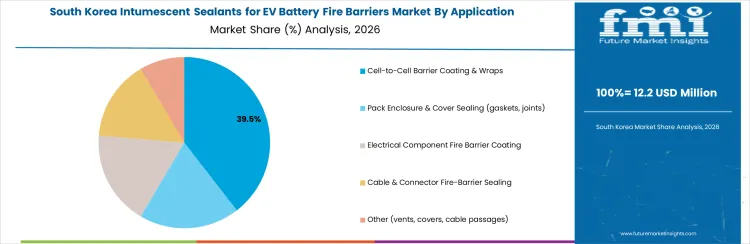 Intumescent Sealants For Ev Battery Fire Barriers Market South Korea Market Share Analysis By Application