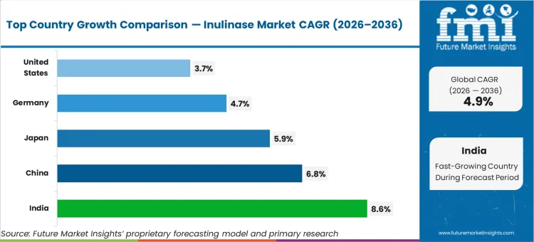 Inulinase Market Cagr Analysis By Country