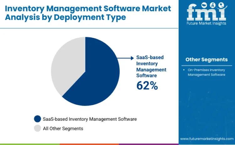 Inventory Management Software Market By Deployment Type