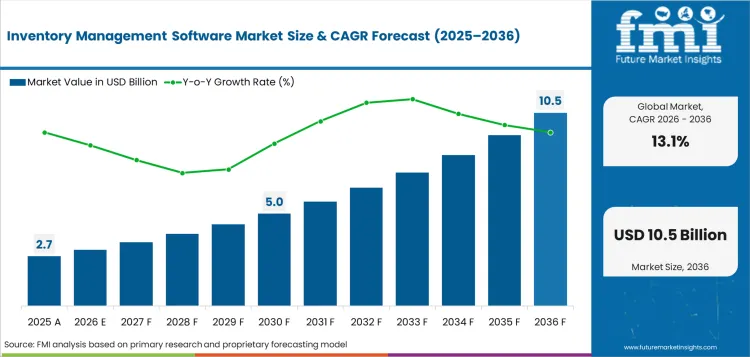 Inventory Management Software Market Market Value Analysis