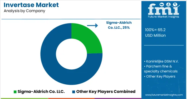 Invertase Market Analysis By Company