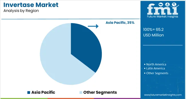 Invertase Market Analysis By Region