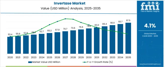 Invertase Market
