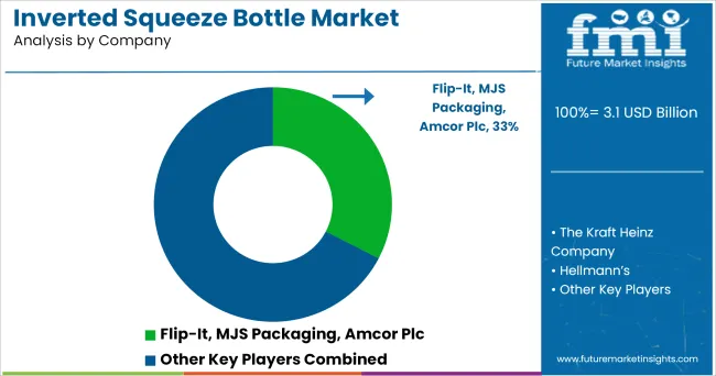 Inverted Squeeze Bottle Market By Company