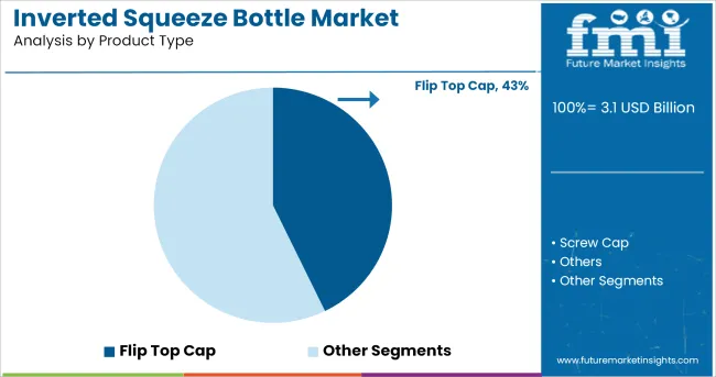 Inverted Squeeze Bottle Market By Product Type
