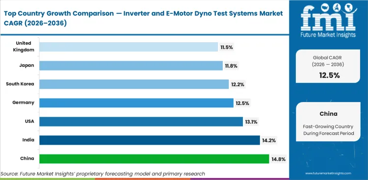 Inverter And E Motor Dyno Test Systems Market Cagr Analysis By Country Inverter And E Motor Dyno Test Systems Market Cagr Analysis By Country