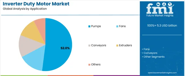Inverter Duty Motor Market Analysis By Application