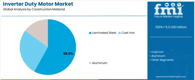 Inverter Duty Motor Market Analysis By Construction Material