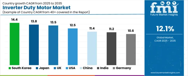 Inverter Duty Motor Market Cagr Analysis By Country