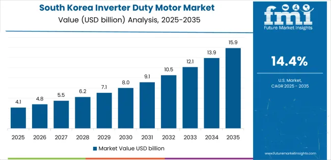 Inverter Duty Motor Market Country Value Analysis
