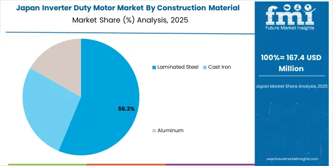 Inverter Duty Motor Market Japan Market Share Analysis By Construction Material