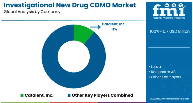 Investigational New Drug Cdmo Market Analysis By Company