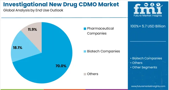 Investigational New Drug Cdmo Market Analysis By End Use Outlook