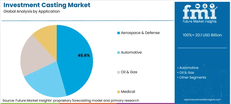 Investment Casting Market Analysis By Application