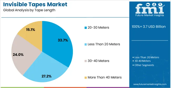 Invisible Tapes Market Analysis By Tape Length Invisible Tapes Market Analysis By Tape Length