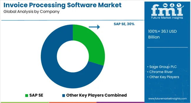 Invoice Processing Software Market Analysis By Company