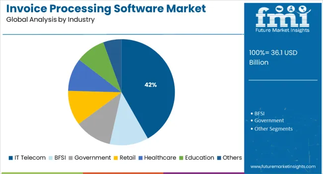 Invoice Processing Software Market Analysis By Industry