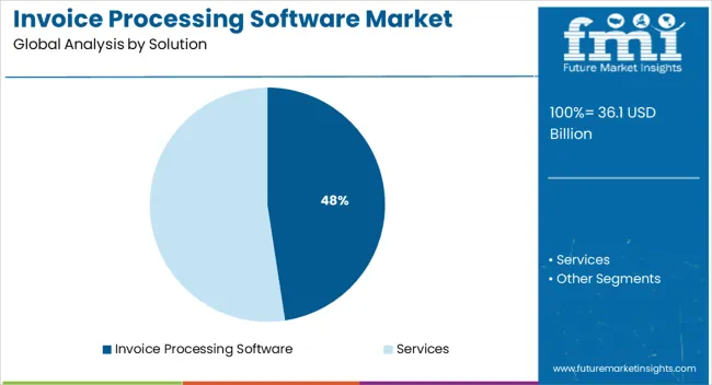 Invoice Processing Software Market Analysis By Solution