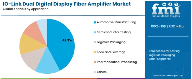 Io Link Dual Digital Display Fiber Amplifier Market Analysis By Application