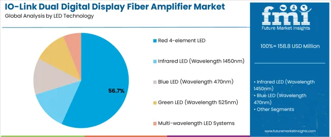 Io Link Dual Digital Display Fiber Amplifier Market Analysis By Led Technology