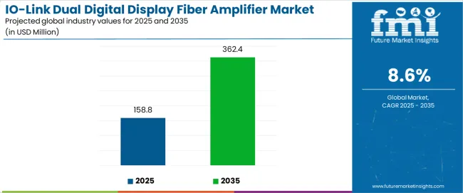 Io Link Dual Digital Display Fiber Amplifier Market Industry Value Analysis