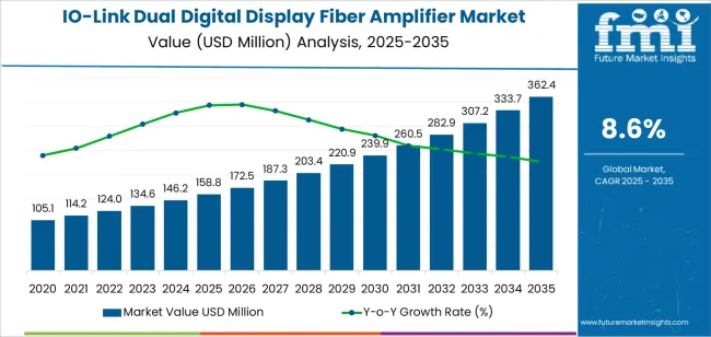 Io Link Dual Digital Display Fiber Amplifier Market Market Value Analysis